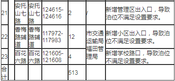 福田車主!2020年福田區(qū)取消宜停車泊位匯總