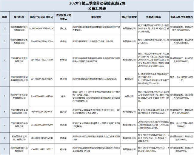 深圳這9家企業(yè)勞動保障違法 8家涉及欠薪