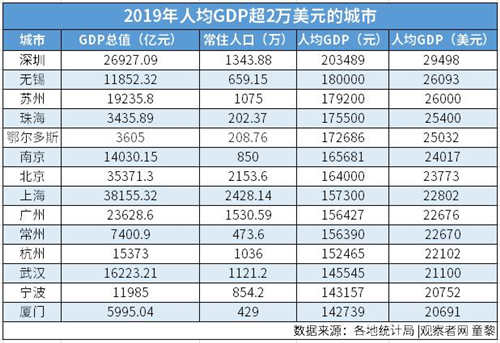 新目標(biāo)：“人均GDP達到中等發(fā)達國家水平”