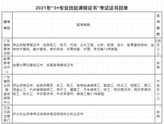 廣東省2021年中職學(xué)校畢業(yè)生參加高考有關(guān)規(guī)定