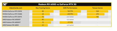 AMD RX 6800 XT與RTX 3080哪個性能強(qiáng)