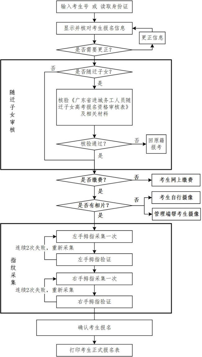 廣東省2021年普通高考報名確認(rèn)流程圖