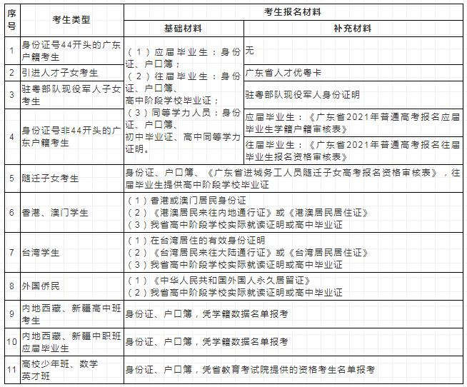 廣東省2021年高考考生類型與報名材料對應(yīng)表