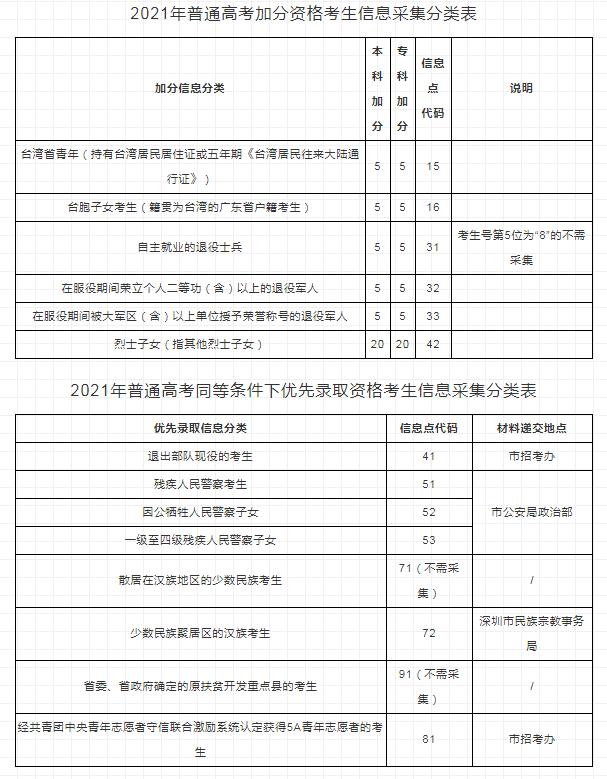 廣東省2021年高考報考常見問題解答