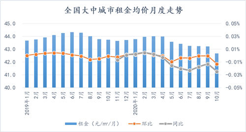 大中城市住房租金連續(xù)7個月下滑