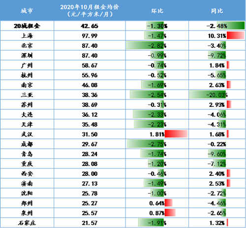 大中城市住房租金連續(xù)7個月下滑