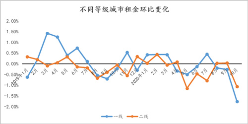 大中城市住房租金連續(xù)7個月下滑