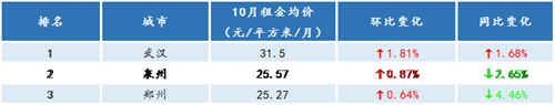 大中城市住房租金連續(xù)7個月下滑