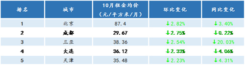 大中城市住房租金連續(xù)7個月下滑