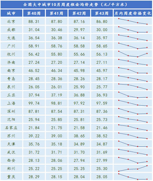 大中城市住房租金連續(xù)7個月下滑