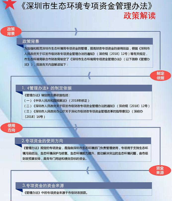 《深圳市生態(tài)環(huán)境專項資金管理辦法》圖解