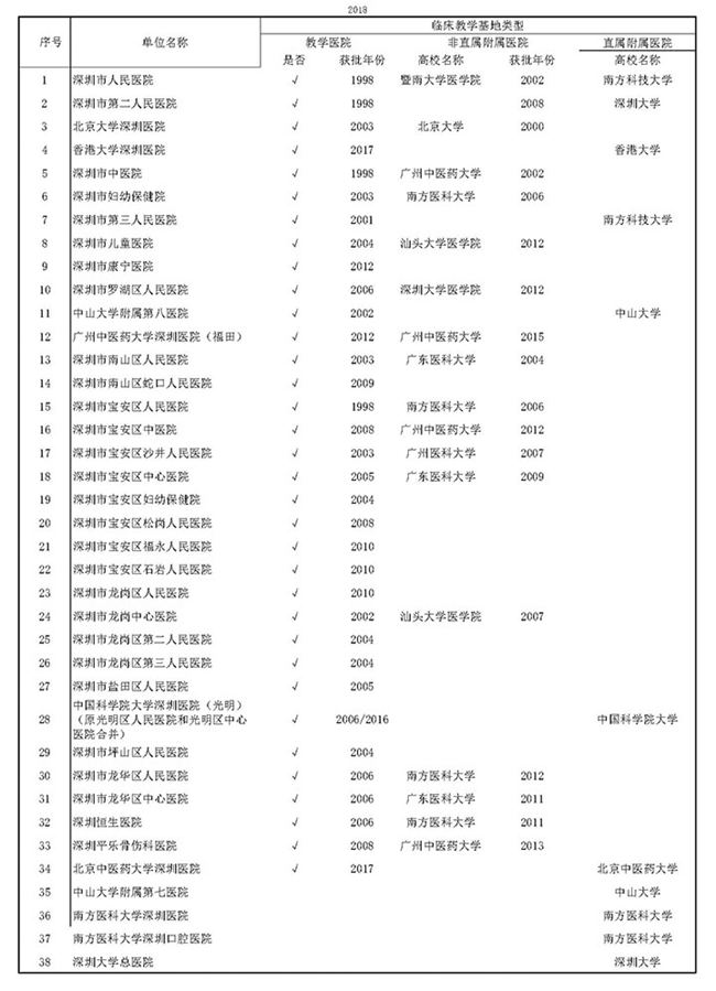 深圳市批準(zhǔn)的醫(yī)學(xué)院校臨床教學(xué)基地名單