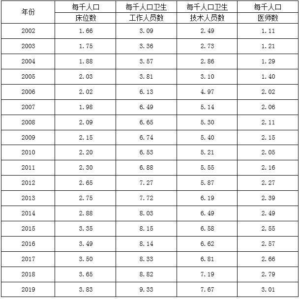 2019年深圳市醫(yī)療衛(wèi)生基本情況