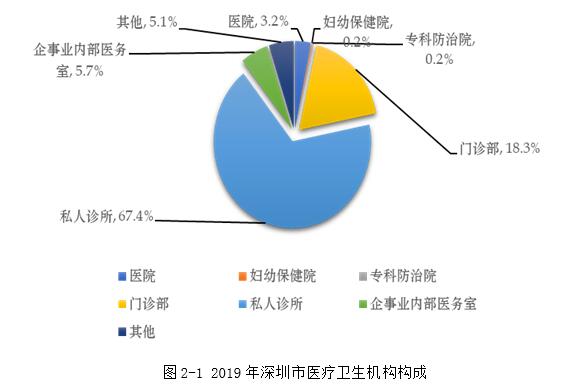 2019年深圳市醫(yī)療衛(wèi)生機(jī)構(gòu)、床位、人員情況