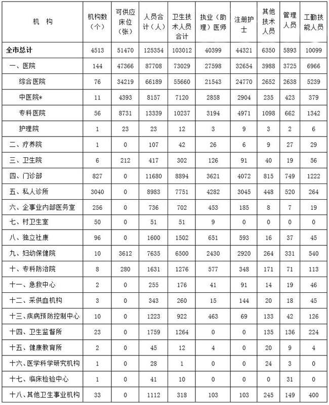 2019年深圳市醫(yī)療衛(wèi)生機(jī)構(gòu)、床位、人員情況