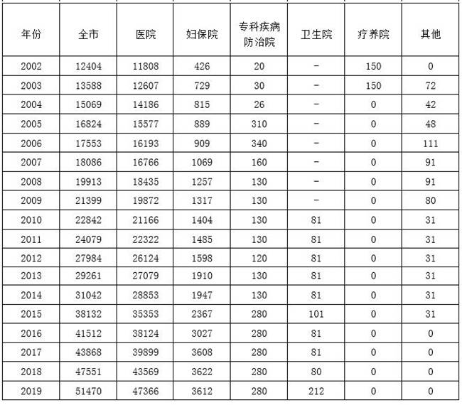 2019年深圳市醫(yī)療衛(wèi)生機(jī)構(gòu)、床位、人員情況