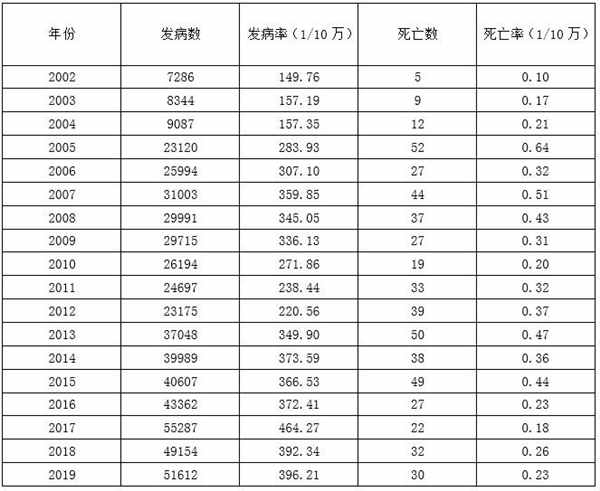 深圳市疾病預(yù)防、婦幼保健工作情況一覽