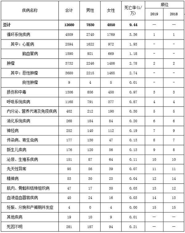 深圳市常住居民死亡率及死因情況介紹