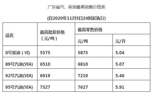 2020年11月油價最新調(diào)整詳情!11月油價降了多少