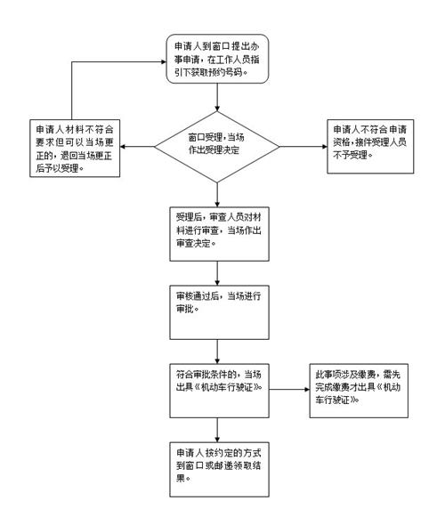 2020深圳補辦行駛證流程 窗口補辦流程詳解