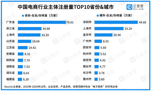 深圳電商企業(yè)數(shù)量近50萬家 數(shù)量全國第一