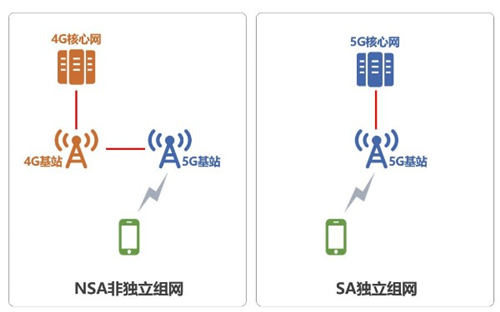 5G中的SA和NSA有什么區(qū)別 買手機時要注意哪些