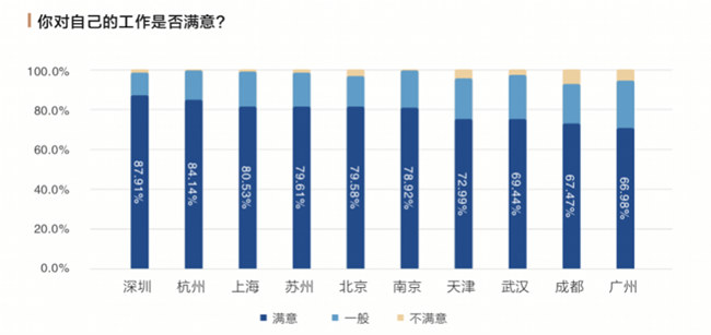 深圳海歸留學(xué)生年薪水平最高達(dá)35.67萬元