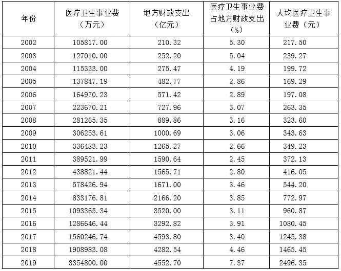 深圳在醫(yī)療衛(wèi)生的投入情況介紹