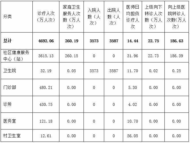 深圳基層醫(yī)療機(jī)構(gòu)情況介紹