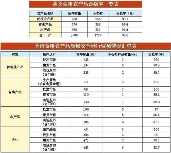 10月份深圳食用農(nóng)產(chǎn)品質(zhì)量安全監(jiān)測(cè)結(jié)果公布