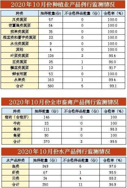 10月份深圳食用農(nóng)產(chǎn)品質(zhì)量安全監(jiān)測(cè)結(jié)果公布