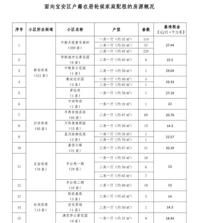 深圳又一大批公租房、人才房開始配租