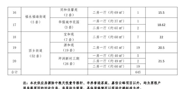 深圳又一大批公租房、人才房開始配租