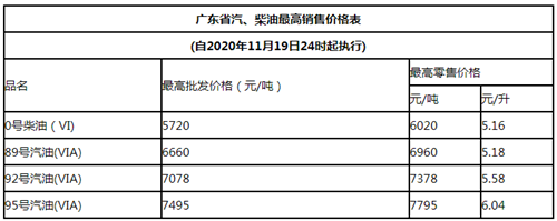 2020年11月19日油價(jià)最新調(diào)整詳情 油價(jià)漲了多少