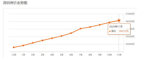 2020年11月深圳各區(qū)房價走勢圖一覽