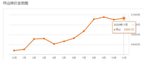 2020年11月深圳各區(qū)房價走勢圖一覽