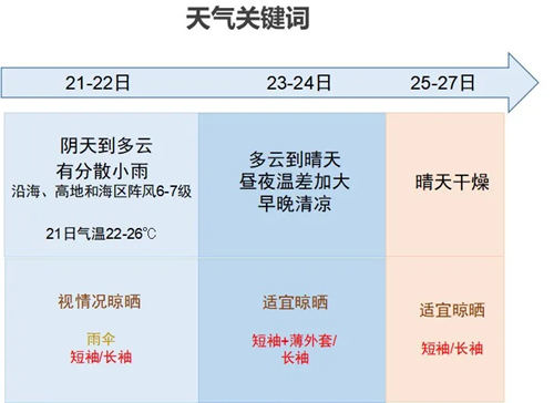 冷空氣排隊(duì)抵深 26日后深圳有望入秋