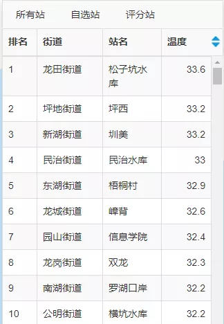 冷空氣排隊(duì)抵深 26日后深圳有望入秋