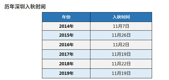 冷空氣排隊(duì)抵深 26日后深圳有望入秋