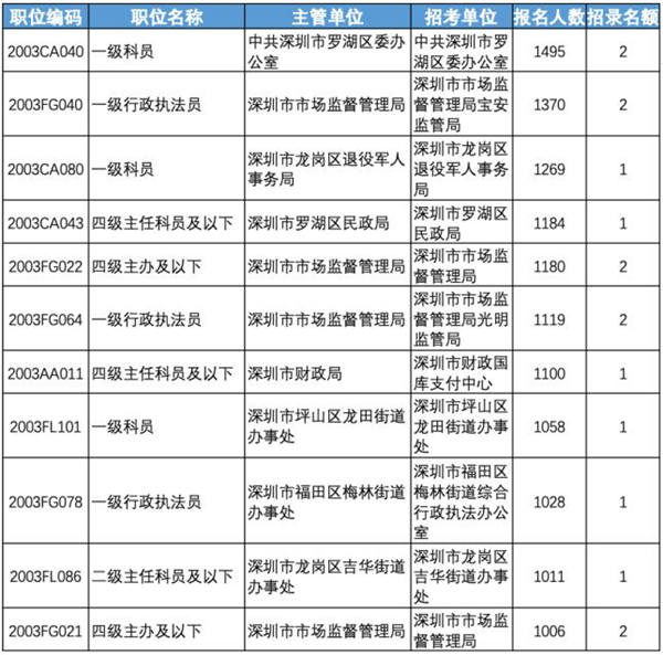 超15萬(wàn)人報(bào)考深圳公務(wù)員 1269人搶1個(gè)崗位