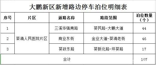 深圳將增加1829個道路臨時停車泊位