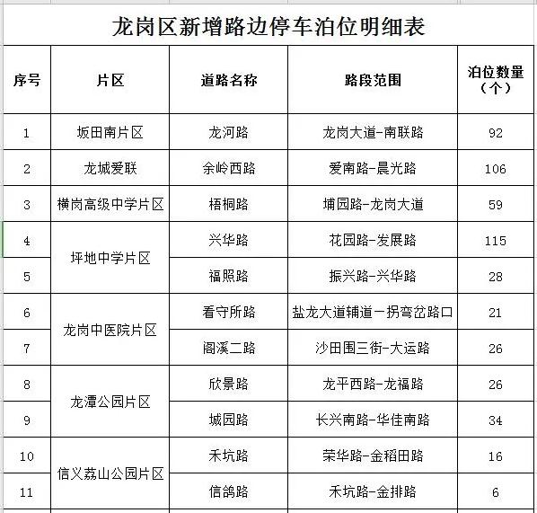 深圳將增加1829個道路臨時停車泊位