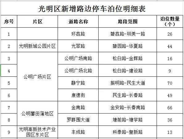 深圳將增加1829個道路臨時停車泊位