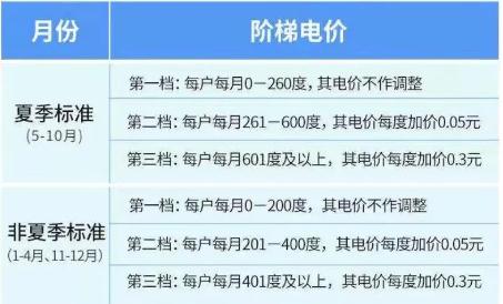 11月起廣東的電費有新變化 居民用電標(biāo)準(zhǔn)調(diào)整