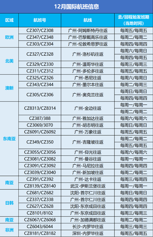 收藏 2020年12月南航最新國際航班計劃詳情