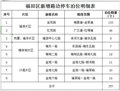 12月起深圳福田區(qū)新增259個道路臨時停車泊位