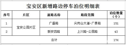 12月起深圳寶安區(qū)新增194個(gè)道路臨時(shí)停車泊位