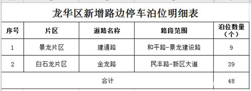 12月起深圳龍崗區(qū)新增48個道路臨時停車泊位