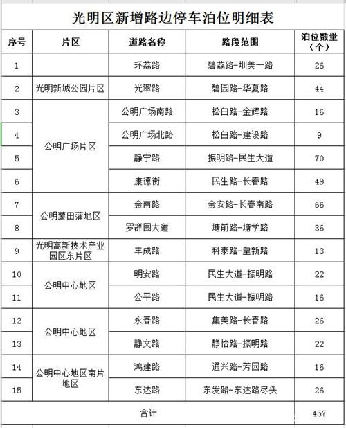 12月起深圳光明區(qū)新增457個道路臨時停車泊位