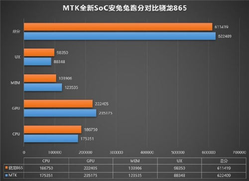 聯發(fā)科 6nm 芯片曝光 性能超越驍龍865